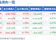 异动快报：中科海讯（300810）3月13日14点37分触及涨停板