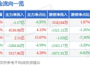 异动快报：潍柴重机（000880）3月13日14点39分触及涨停板