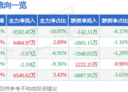 异动快报：新开普（300248）3月13日14点35分触及涨停板