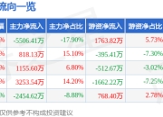 异动快报：ST证通（002197）3月13日14点32分触及涨停板