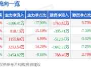 异动快报：ST证通（002197）3月13日14点32分触及涨停板