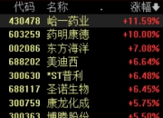 滚动更新丨 恒生指数涨超2%，港股药明系个股集体大涨