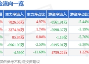 异动快报：大位科技（600589）3月18日14点45分触及涨停板
