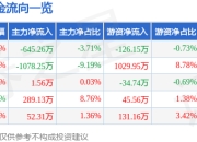 异动快报：正强股份（301119）3月18日14点33分触及涨停板