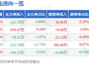 异动快报：法兰泰克（603966）3月18日14点23分触及涨停板