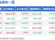 异动快报：吉林化纤（000420）3月18日14点18分触及涨停板