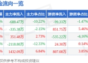 异动快报：迪贝电气（603320）3月18日14点9分触及涨停板