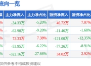 异动快报：ST智知（603869）3月18日14点8分触及涨停板