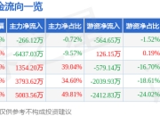 异动快报：金逸影视（002905）3月18日14点2分触及跌停板