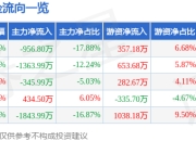 异动快报：*ST宁科（600165）3月18日14点4分触及跌停板