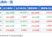 异动快报：*ST恒立（000622）3月18日14点3分触及跌停板