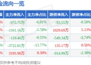 异动快报：中原内配（002448）3月18日13点47分触及涨停板