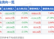 异动快报：建艺集团（002789）3月18日13点46分触及涨停板