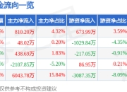 异动快报：征和工业（003033）3月18日13点36分触及涨停板