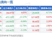 异动快报：*ST东园（002310）3月18日13点39分触及涨停板