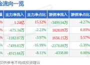 异动快报：亚威股份（002559）3月18日13点39分触及涨停板