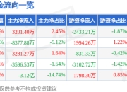 异动快报：方正电机（002196）3月18日13点31分触及涨停板