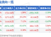 异动快报：南山智尚（300918）3月18日13点28分触及涨停板
