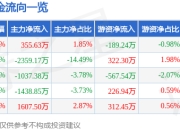 异动快报：晋拓股份（603211）3月18日13点22分触及涨停板