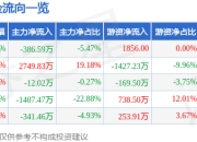 异动快报：*ST景峰（000908）3月18日13点14分触及涨停板