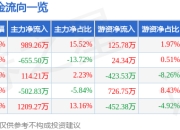 异动快报：登云股份（002715）3月18日13点10分触及涨停板