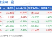 异动快报：炬申股份（001202）3月18日13点10分触及涨停板