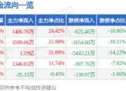 异动快报：东方海洋（002086）3月18日11点22分触及涨停板