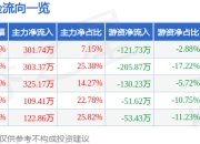 异动快报：*ST同洲（002052）3月18日11点24分触及涨停板