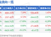 异动快报：国茂股份（603915）3月18日11点17分触及涨停板