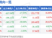异动快报：ST目药（600671）3月18日11点7分触及涨停板