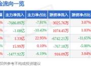 异动快报：深水海纳（300961）3月18日10点59分触及涨停板