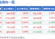 异动快报：招商港口（001872）3月18日10点59分触及涨停板