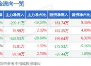 异动快报：雅运股份（603790）3月18日10点56分触及涨停板