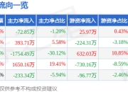 异动快报：ST百灵（002424）3月18日10点59分触及涨停板