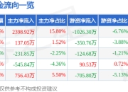异动快报：皖维高新（600063）3月20日10点1分触及涨停板