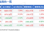 异动快报：保变电气（600550）3月20日10点0分触及涨停板