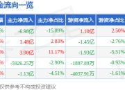 异动快报：浙大网新（600797）3月20日10点4分触及涨停板