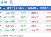 异动快报：*ST合泰（002217）3月20日10点4分触及涨停板