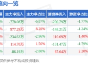 异动快报：赛福天（603028）3月20日9点55分触及涨停板