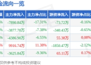 异动快报：星星科技（300256）3月20日9点57分触及涨停板