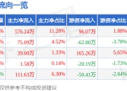异动快报：ST惠程（002168）3月20日9点53分触及涨停板