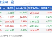 异动快报：雄韬股份（002733）3月20日9点54分触及涨停板