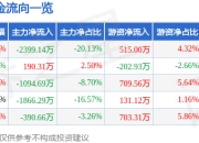 异动快报：辽宁能源（600758）3月20日9点52分触及涨停板