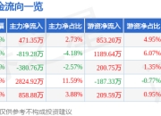 异动快报：普天科技（002544）3月20日9点47分触及涨停板