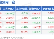 异动快报：ST柯利达（603828）3月20日9点49分触及涨停板