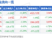 异动快报：神州信息（000555）3月20日9点44分触及涨停板