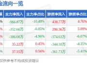 异动快报：今飞凯达（002863）3月20日9点40分触及涨停板