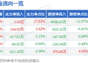 异动快报：共达电声（002655）3月20日9点41分触及涨停板