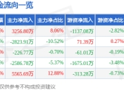 异动快报：力鼎光电（605118）3月20日9点40分触及涨停板