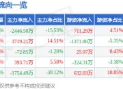 异动快报：ST百灵（002424）3月20日9点39分触及涨停板